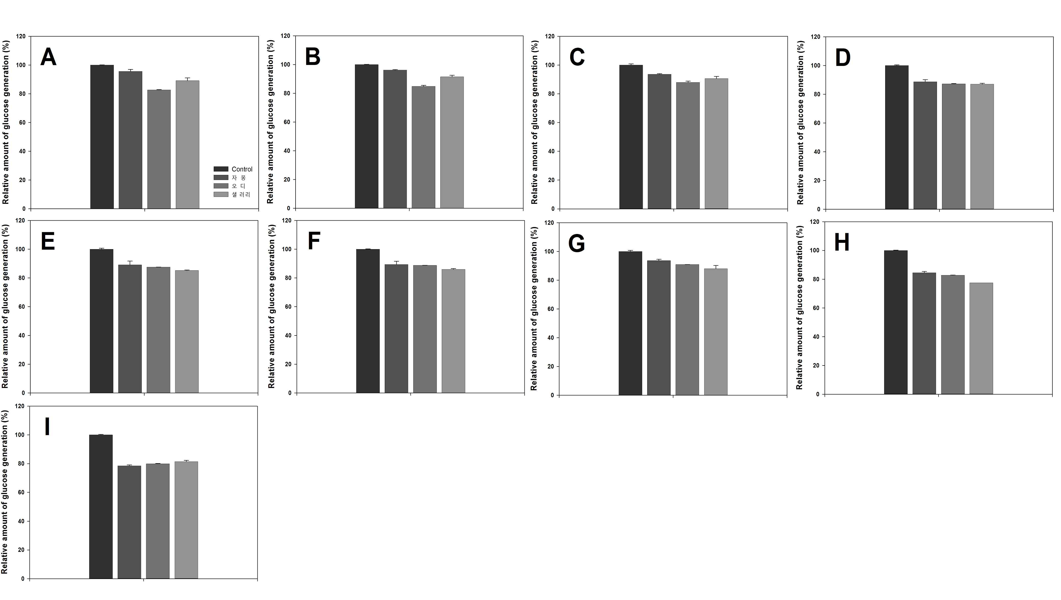 기 확보된 지소화성 소재에 α-1,6 결합에 대한 저해효과가 높은 폴리페놀 소재 적용 시 포도당 생성율 감소 (A: BEBA-NPS B: BEBA-WPS, C: BEBA-NCS, D: BEBA-WCS, E: BEBA-NRS, F: BEBA-WRS, G: BEBA-TS, H: sucromalt, I: palatinose)