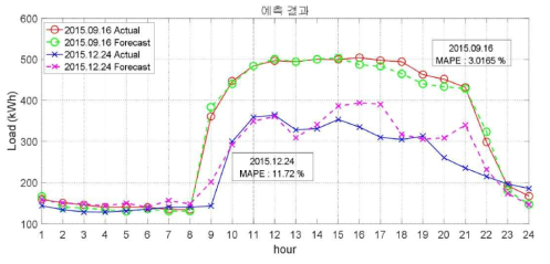 숭실대 형남공학관 예측