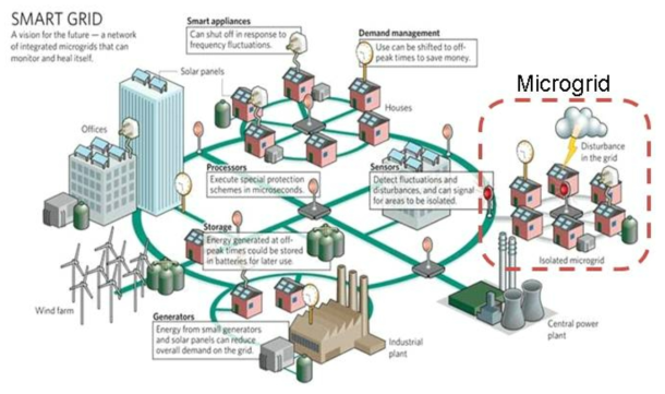 스마트그리드 내에서의 마이크로그리드의 역할 개념도