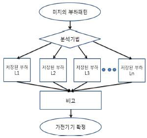 부하 분류 기법 알고리즘