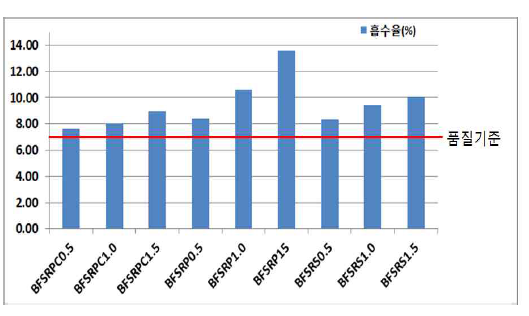 시험체의 흡수율 시험 결과