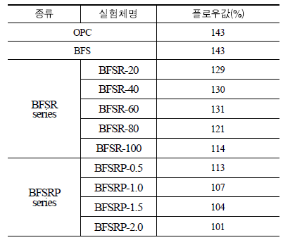 실험체의 플로우값