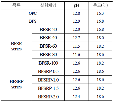 실험체의 pH 및 온도