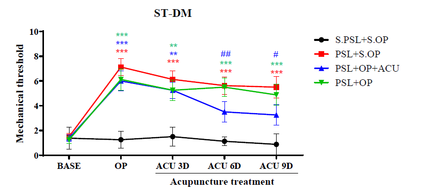 ST-DM을 파괴하였을 시 침 자극에 의한 진통효과 및 대조군과의 비료 결과(Von frey filament test), ST-DM, striatum dosal medial. ***p<0.001 vs. S.PSL+S.OP, ##p<0.05, #p<0.005 vs. PSL+OP