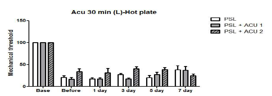 신경병증성 통증 모델에서 경혈별 침 치료의 진통효과 비교실험 (Hot plate test)