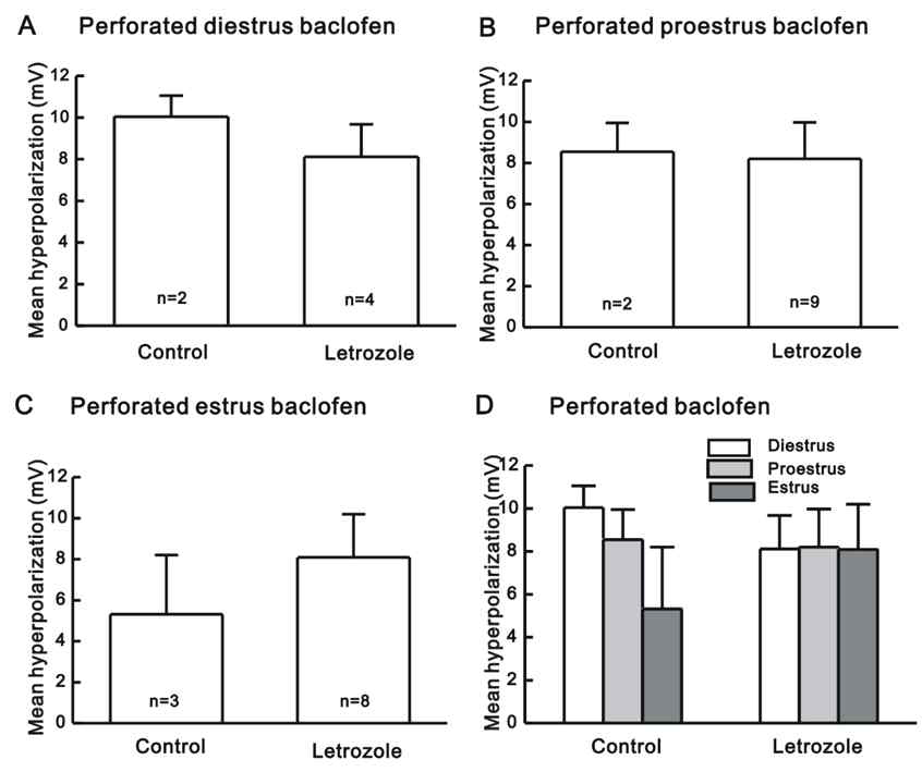 생리주기별 정상 군과 PCOS 군에서 baclofen에 의한 막전압 반응성 비교