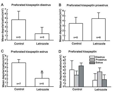 생리주기별 정상군과 PCOS군에서 kisspeptin에 의한 막전압 반응성 비교