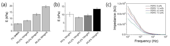 짧은 나노섬유 주입한 나노복합체 GelMa 하이드로젤의 탄성률 (E). (a) 나노섬유 함유량, (b) 나노섬유에 PEDOT:PSS 비율 조절. (c) PEDOT:PSS 함유량에 따른 임피던스 변화