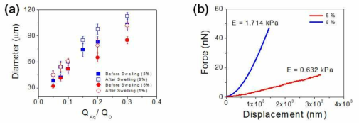 (a) Flow rate에 따른 마이크로젤 크기(지름) 변화. (b) 마이크로젤의 탄성률 (MA-Gel 농도: 5 %, 8 %)