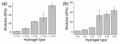 Gel-Dex 하이드로젤의 탄성률. (a) 농도를 고정하고 MA-Dex의 DS를 조절. (b) DS를 고정(DS-3)하고 농도를 조절(4 ~ 9 %)