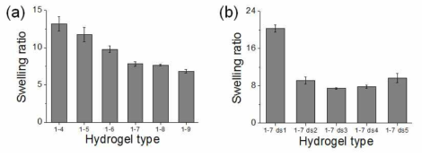 Gel-Dex 하이드로젤의 팽윤비. (a) 농도를 고정하고 MA-Dex의 DS를 조절. (b) DS를 고정(DS-3)하고 농도를 조절(4 ~ 9 %)