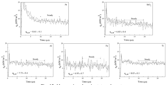 Measured surface heat-transfer rates