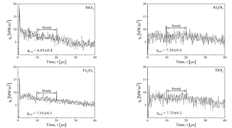 Measured surface heat-transfer rates