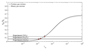 Dependence of heat-transfer rate on the surface catalytic efficiency