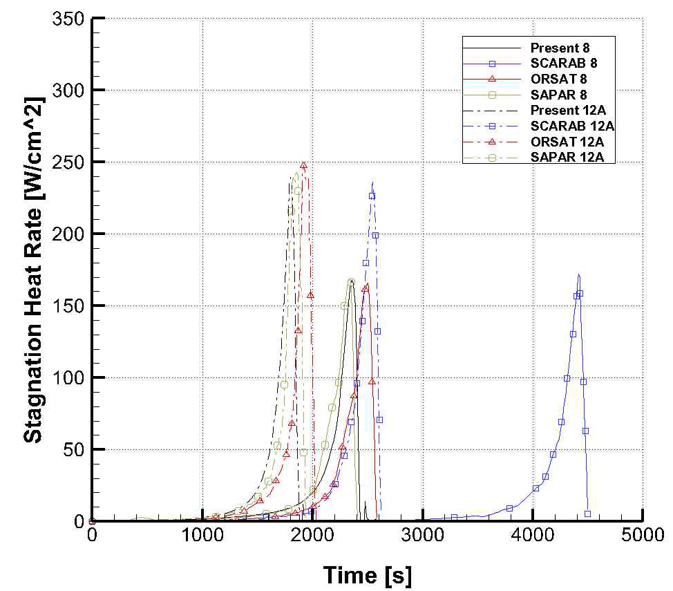 Stagnation Heat Rate vs Time