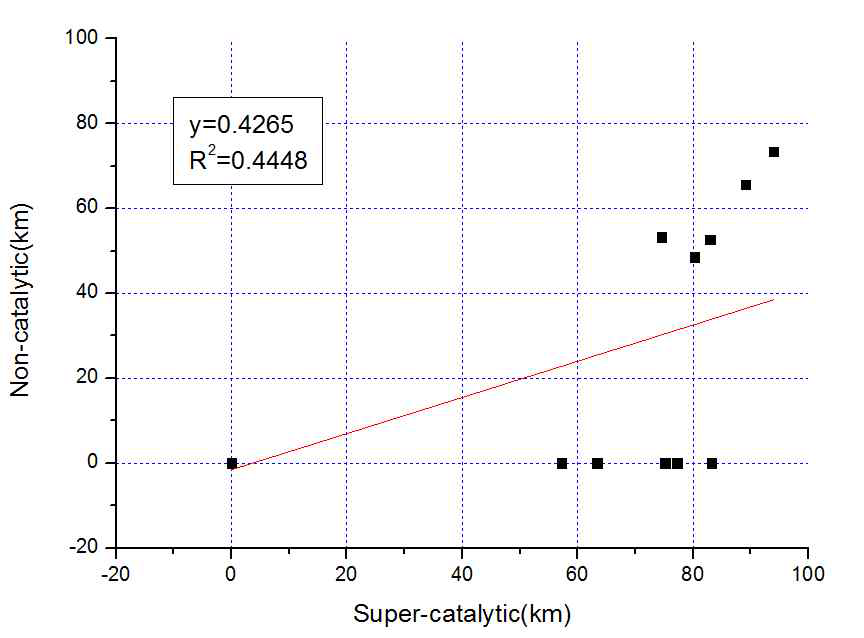 Comparison of SAPAR and Present for demise altitude