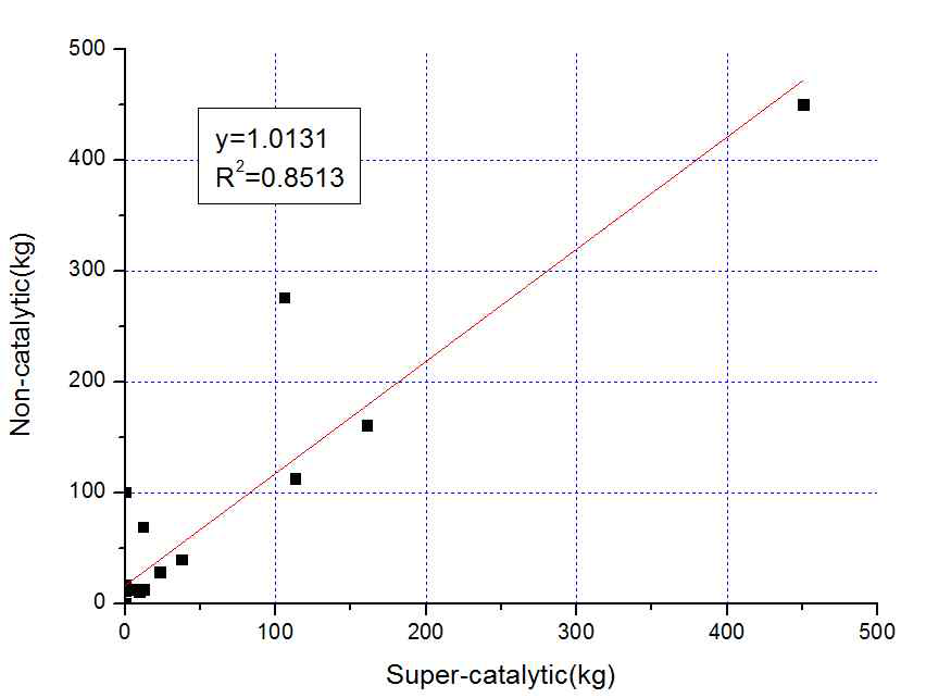 Comparison of SAPAR and Present for impact mass