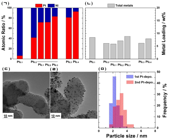 백금 도포양에 따른 다양한 분석결과. (ㄱ) ICP-MS 분석을 통한 백금:니켈 원자비율. (ㄴ) ICP-MS 분석에 의한 전체 금속 담지량(전체 백금+니켈+카본 무게에서 백금+니켈이 차지하는 무게의 비율). (ㄷ) Pt0.2 도포 후의 TEM 이미지. (ㄹ) (ㄷ) 촉매를 400도 열처리(수소 5vol%+질소) 후 다시 동일양의 백금 도포한 촉매의 TEM 이미지. (ㅁ) (ㄷ)과 (ㄹ) 촉매의 TEM 이미지들로부터 무작위로 100개의 입자에 대한 입자지름을 측정한 결과
