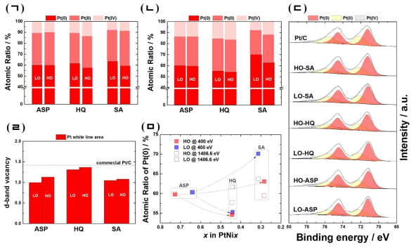 상대적으로 높은(HO, high oxidation) 산화도와 낮은(LO, low oxidation) 산화도를 가진 두 종류의 백금-니켈 합금 나노입자와 각각을 하이드로퀴논(HQ)과 황산수용액(SA)으로 니켈 침출시킨 시료들에 대한 다양한 분석결과. (ㄱ,ㄷ) 1486.6eV 와 (ㄴ) 400eV 의 광자에너지를 이용한 백금 4f spectra 의 fitting 결과. (ㄹ) Pt L3 edge 의 white line intensity 분석을 통한 d-band vacancy 결과. (ㅁ) 백금 4f spectra 분석을 통한 금속 백금의 원자비율 결과