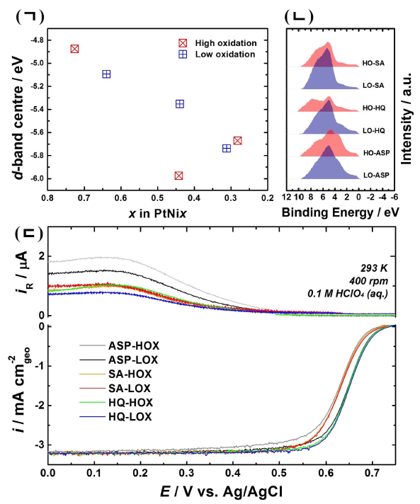 (ㄴ) background-subtracted valence band spectra 로부터 분석된 (ㄱ) d-band center. (ㄷ) 링-디스크 회전전극을 이용한 산소환원반응의 전류