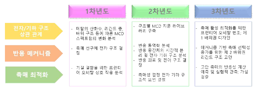 연차별 연구 목표 및 내용