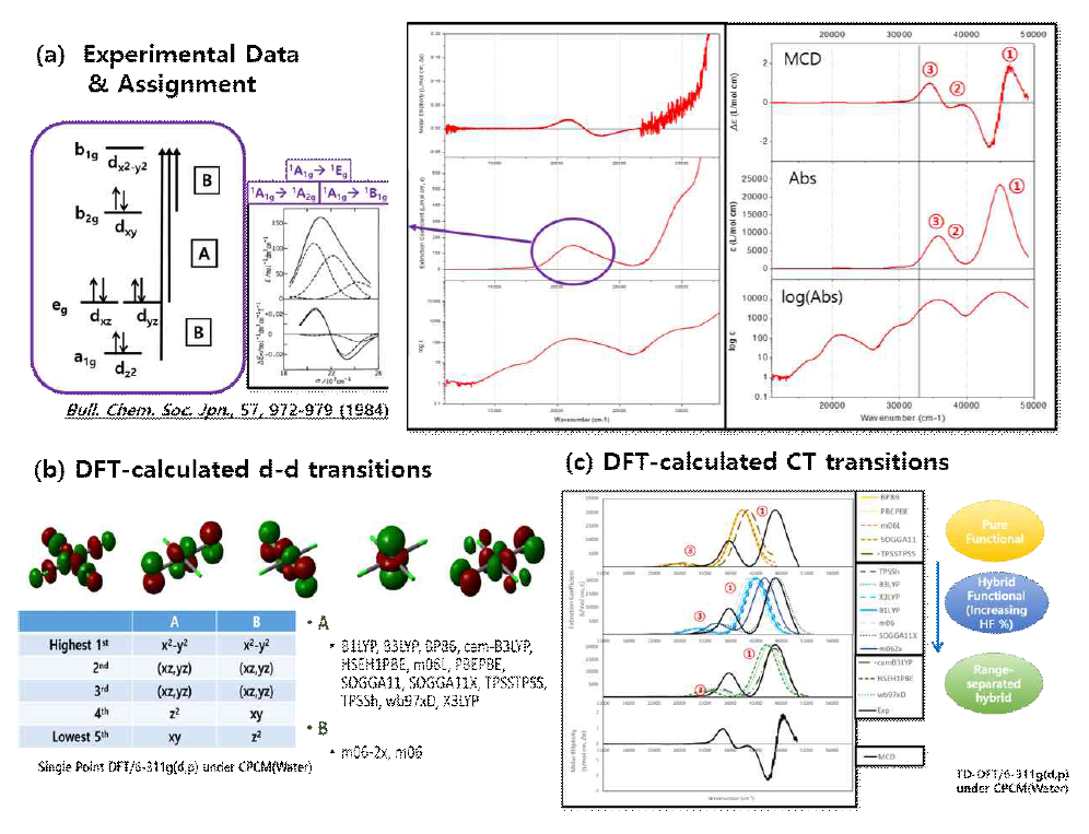 (a) Abs and MCD spectra of [PdCl4]2- and band assignments that show square-planar ligand field, (b) DFT simulations for ligand field transitions, and (c) DFT simulations for charge transfer transitions