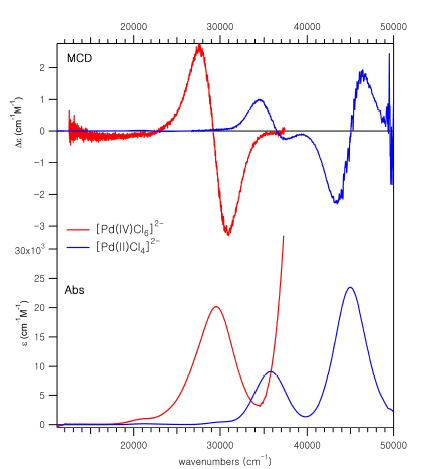 Pd(II) (blue)와 Pd(IV) (red)의 Abs와 MCD 스펙트럼
