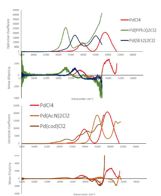 (위) σ-donor/π-donor인 리간드의 종의 변화에 따른 분광학 분석과 (아래) π-donor (cod)에서 σ-donor/π-donor (Cl-)에서 π-acceptor (acetonitrile)로 리간드 종류의 변화에 따른 분광 분석