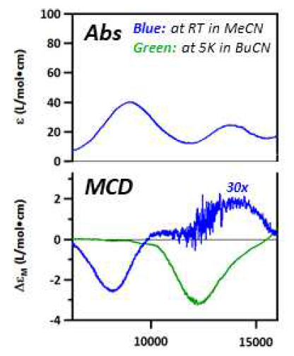 5-배위(파란색)와 6-배위(녹색) Ni(III) 화합물의 Abs와 MCD 스펙트럼