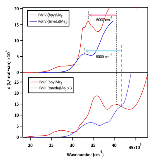 tmeda (blue) vs. bpy (red) 리간드의 Pd(II) (아래) vs. Pd(IV) (위) Abs 스펙트럼