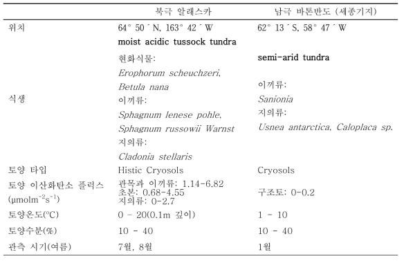 남북극 두 관측지의 토양이산화탄소 플럭스와 관련 환경인자의 비교