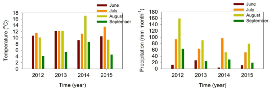2012년부터 2015년 여름 동안의 월평균 기온(좌)과 월별 강수량(우)