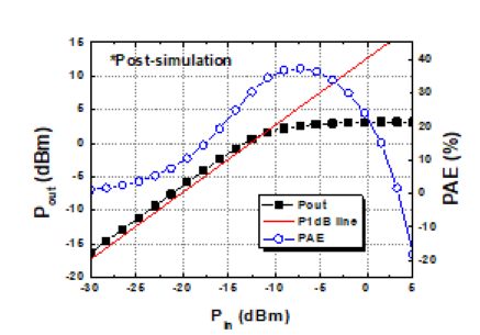 Body-biasing 기법을 적용하지 않는 인버터 기반 Push-Pull 전력증폭기의 Pout, P1dB, PAE Post-layout Simulation 결과