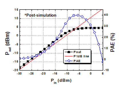 Body-biasing 기법을 적용한 인버터 기반 Push-Pull 전력증폭기의Pout, P1dB, PAE Post-layout Simulation 결과