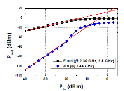 Body-biasing 기법을 적용하지 않는 인버터 기반 Push-Pull 전력증폭기의 IIP3 Simulation 결과