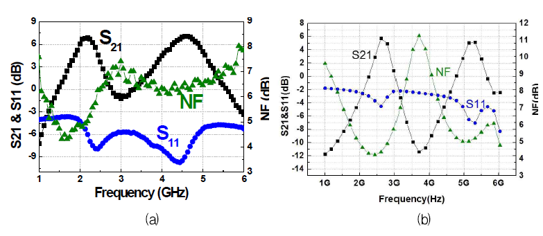2.4GHz 및 5.8GHz 이중 대역을 포괄하는 저잡음 증폭기의 (a)1차 측정 결과, (b) 재설계 후 Post-Layout Simulation 결과
