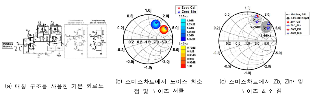 입력정합 및 노이즈 최적화를 위해 매칭구조를 사용한 회로도, 스미스차트에서 노이즈 최소 점, Zb, Zin* 및 NFmin