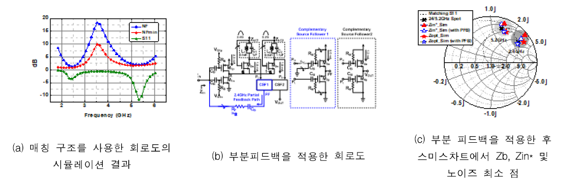 입력정합 및 노이즈 최적화를 위해 매칭네트워크를 사용한 회로도, 스미스차트에서 노이즈최소점, Zb, Zin* 및 노이즈 최소 점