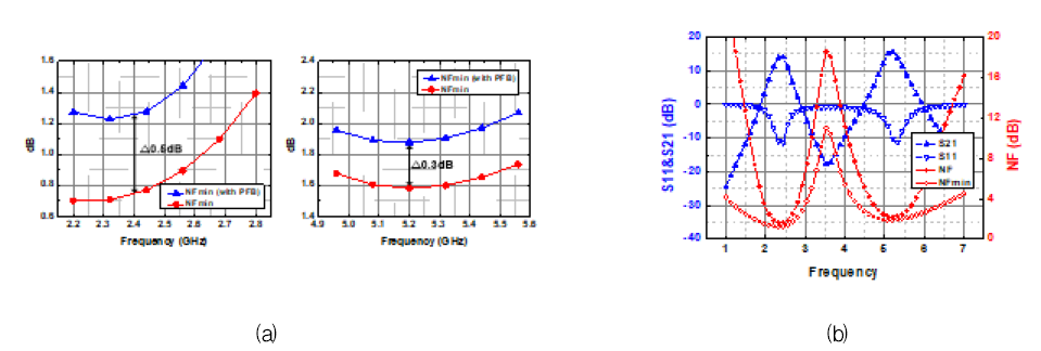 (a) 부분 피드백저항 으로 인한 노이즈성능 저하, (b) 매칭구조를 사용한 회로의 최종 시뮬레이션 결과