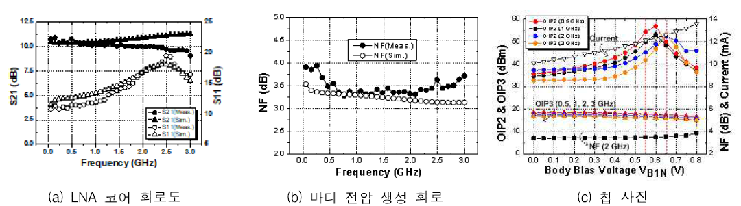 바디 전압 제어를 통한 높은 IIP2 특성을 갖는 광대역 저잡음 증폭기 회로도, 바디 전압 생성 회로, 칩 사진.: (H)720 x (V)610 (단위[㎛])