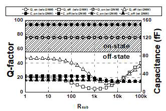 그림 1에 도시된 1-bit SCA 소자 온/오프 상태에서의 기판저항 (Rsub) 크기에 따른 2GHz Q-인자 및 커패시턴스 시뮬레이션 결과. 상용 65nm CMOS PDK에서 제공되는 모델 파라미터를 이용하여 시뮬레이션 진행