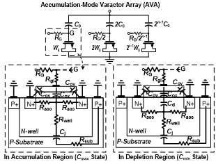 새롭게 제안된 3-bit Accumulation-mode Varactor Array (AVA) 소자의 회로도 및 구조 단면도. Inversion-mode Varactor Array (IVA) 소자의 경우 위 회로도에서 Accumulation-mode Varactor를 Inversion-mode Varactor로 대치하면 된다