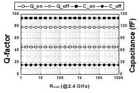 그림 6 도시된 1-bit AVA 소자 온/오프 상태에 서의 기판저항 (Rsub) 크기에 따른 2GHz Q-인자 및 커 패시턴스 시뮬레이션 결과. 상용 65nm CMOS PDK에서 제공되는 모델 파라미터를 이용하여 시뮬레이션 진행
