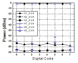 AVA/CVA 소자의 2차/3차 하모닉 왜곡 성분 측정 결과. (2GHz RF 입력신호 인가)