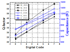 제안된 3-bit AVA/IVA/CVA 소자의 온/오프 제어 신호에 따른 2GHz Q-인자 및 커패시턴스 측정 결과. On-Wafer Probing을 통해 측정 진행