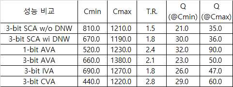 SCA 소자 및 본 연구에서 새롭게 제안된 AVA/IVA/CVA 소자들의 2GHz 주파수 대역에서의 성능 비교