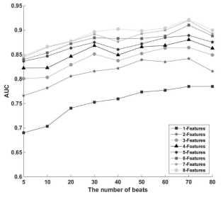 Feature 개수, beat 수에 따른 통증 평가 모델의 AUC 변화