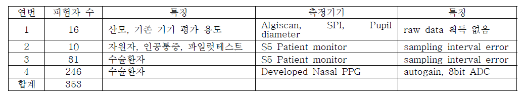 확보된 통증 데이터베이스 정보