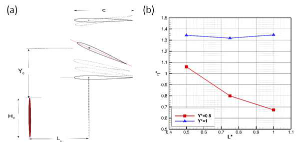 (a) 유동 상류의 둔각물체와 유동 하류에서 병진, 회전 운동을 하고 있는 수중 익형의 개략도. (b) 둔각 물체와의 수직 위치 차이에 따른 에너지 포집 효율