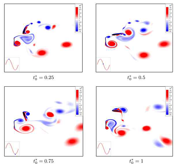 (수식) =1 에서의 와도장(vorticity field) 변화